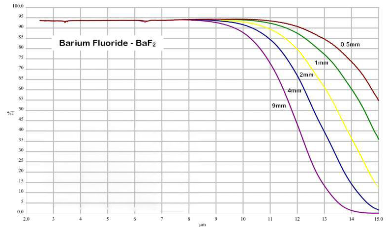 用于紅外應用和MWIR熱成像的BaF2透鏡