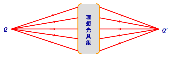 理想光具組