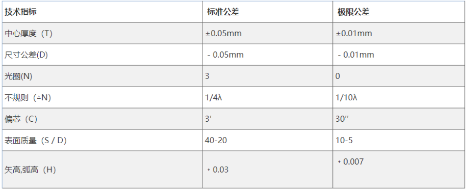 平凹透鏡光學加工參數