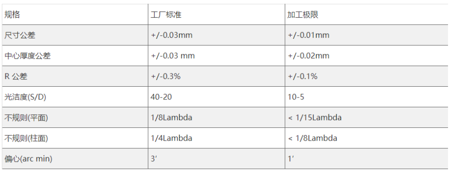 彎月柱面鏡加工參數(shù)